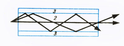 . 15.       : 1 -  ; 2 -  ; 3 - 