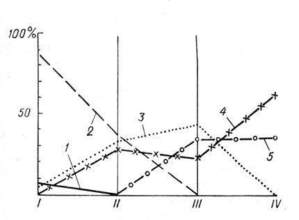 . 25.           . : 1 - , 2 -   , 3 - ; 4 - ; 5 -  - .      : I - , II -    , III - , IV - 