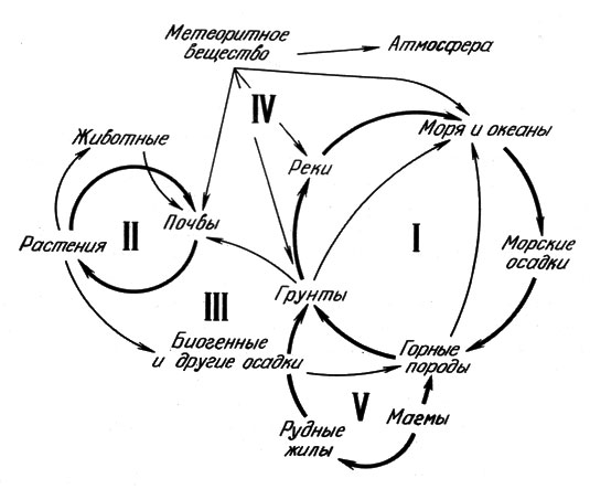 . 3.    : I -  ( ), II - , III - , IV - , V -  ( )