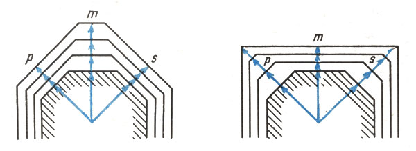 ���. 17. '������������' ������. �� ����� ��������� ����� m ������ ������� ������ � � s, �� ������ - ���������