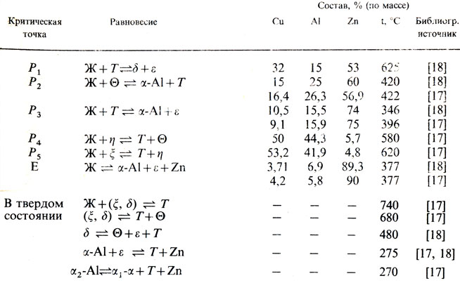  5.     Cu - Al - Zn