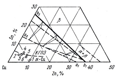 . 70.       Cu-Sn-Zn: 1 - 90-1; 2 - 4-3; 3 -   4-4-2,5; 4 -   5-5-5; 5 -   3, 5-7-5;   3-7-5-1