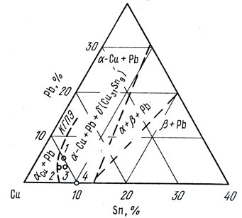. 71.       Cu-Sn-Pb: 1 -  -5-5; 2 -  3-12-5   3-7-5-1; 3 -  6-6-3; 4 - 10