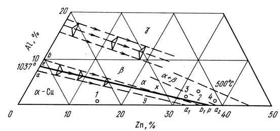 . 73.       Cu-Zn-Al: 1 - 85-0, 5; 2 -  66-4-3; 3 - 67-2, 5; 4 -  60-1-1  60-1-1 